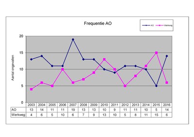 5101 Frequentie AO.jpg